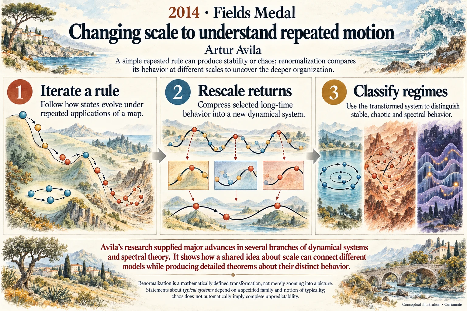 Changing scale to understand repeated motion: A simple repeated rule can produce stability or chaos; renormalization compares its behavior at different scales to uncover the deeper organization.