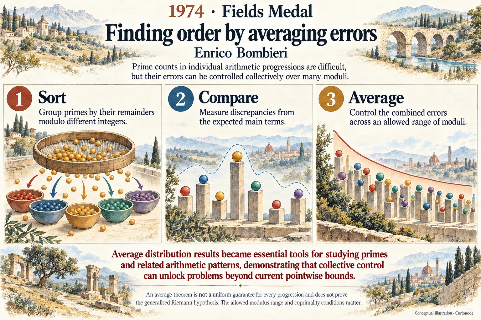 Finding order by averaging errors: Prime counts in individual arithmetic progressions are difficult, but their errors can be controlled collectively over many moduli.