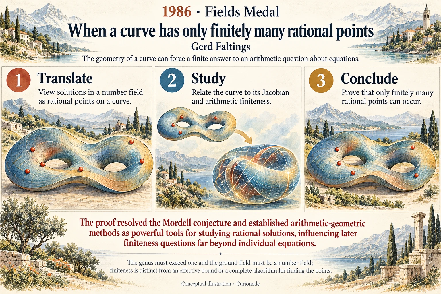 When a curve has only finitely many rational points: The geometry of a curve can force a finite answer to an arithmetic question about equations.