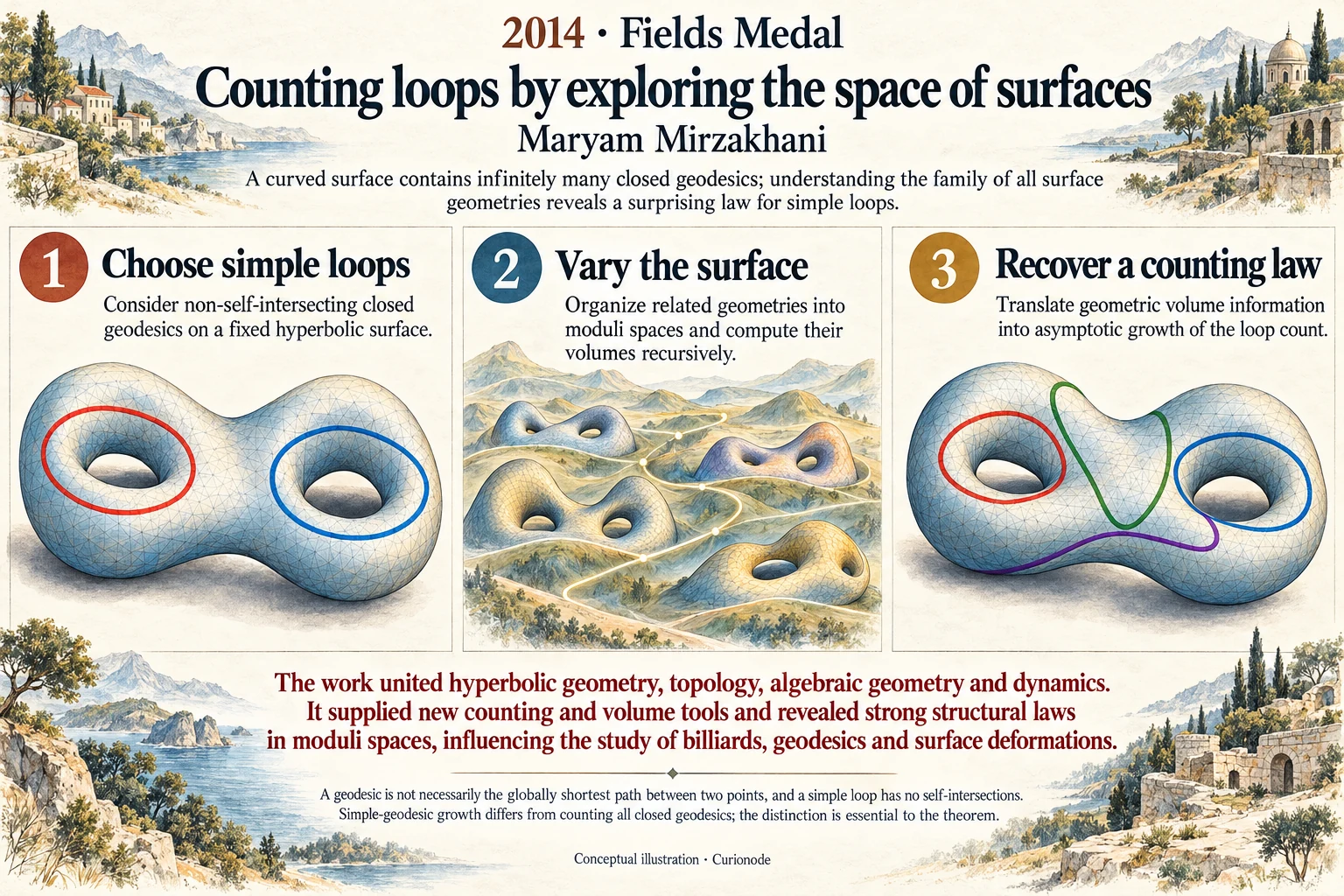 Counting loops by exploring the space of surfaces: A curved surface contains infinitely many closed geodesics; understanding the family of all surface geometries reveals a surprising law for simple loops.