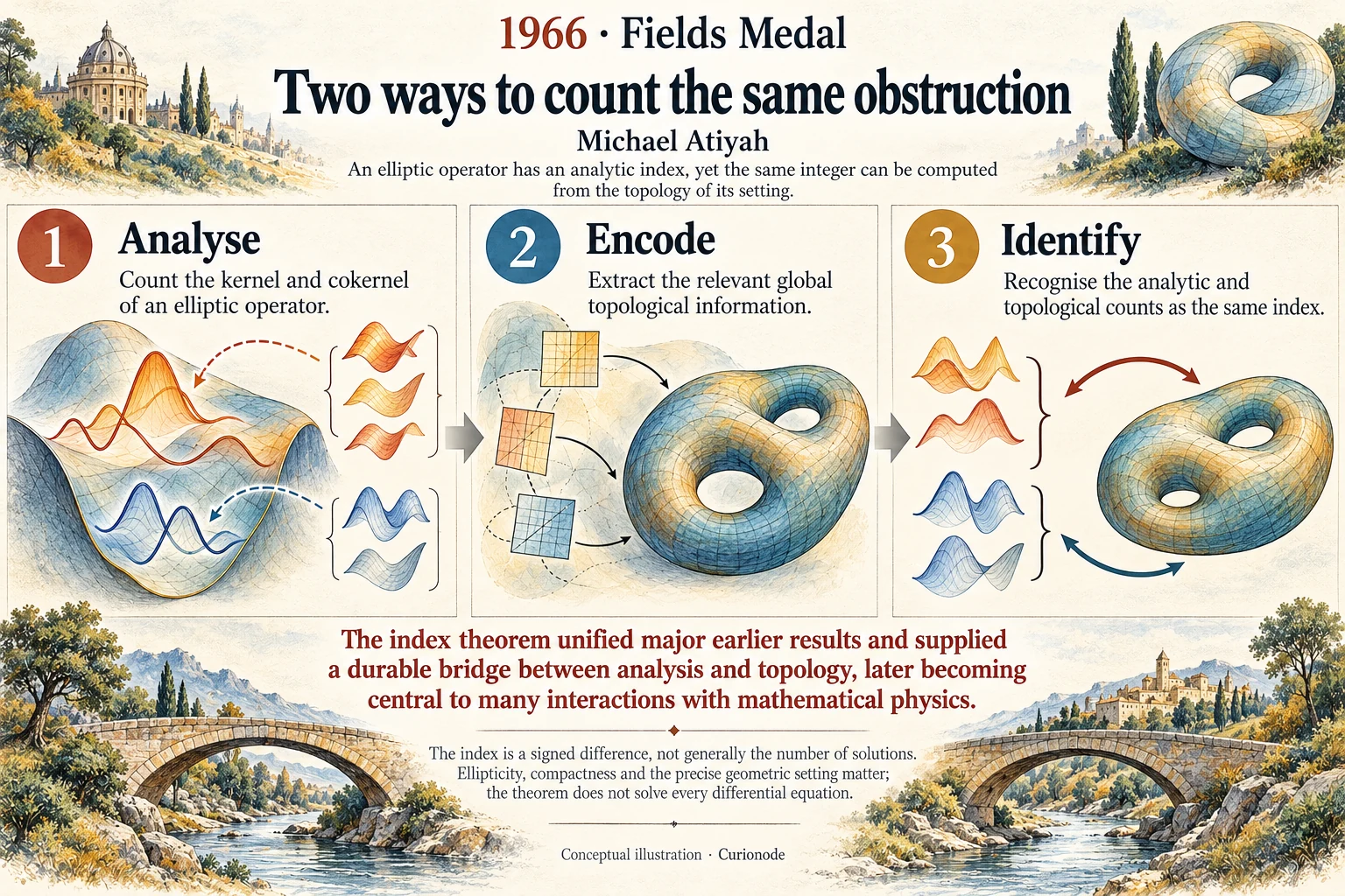 Two ways to count the same obstruction: An elliptic operator has an analytic index, yet the same integer can be computed from the topology of its setting.
