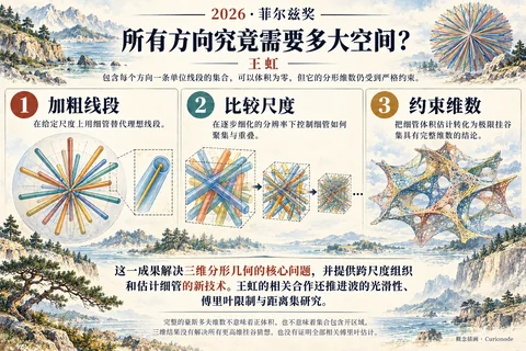 所有方向究竟需要多大空间?
