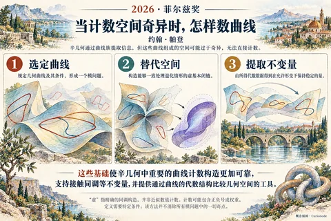 当计数空间奇异时,怎样数曲线